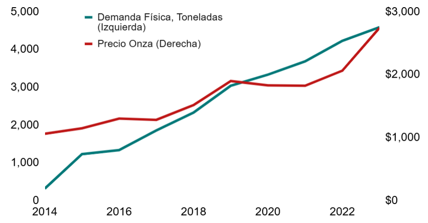 Gráfica desempeño histórico en el largo plazo